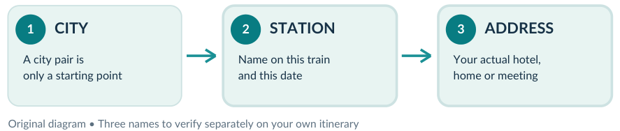 Three journey layers: city search, the actual station and the final address.